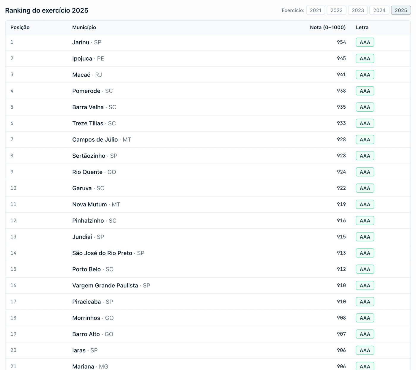 Tela do ranking do Score Civitas no produto: posição, município, nota e letra