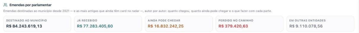 Resumo das emendas parlamentares de um município no Civitas OS: destinado, já recebido, ainda pode chegar, perdido no caminho e em outras entidades